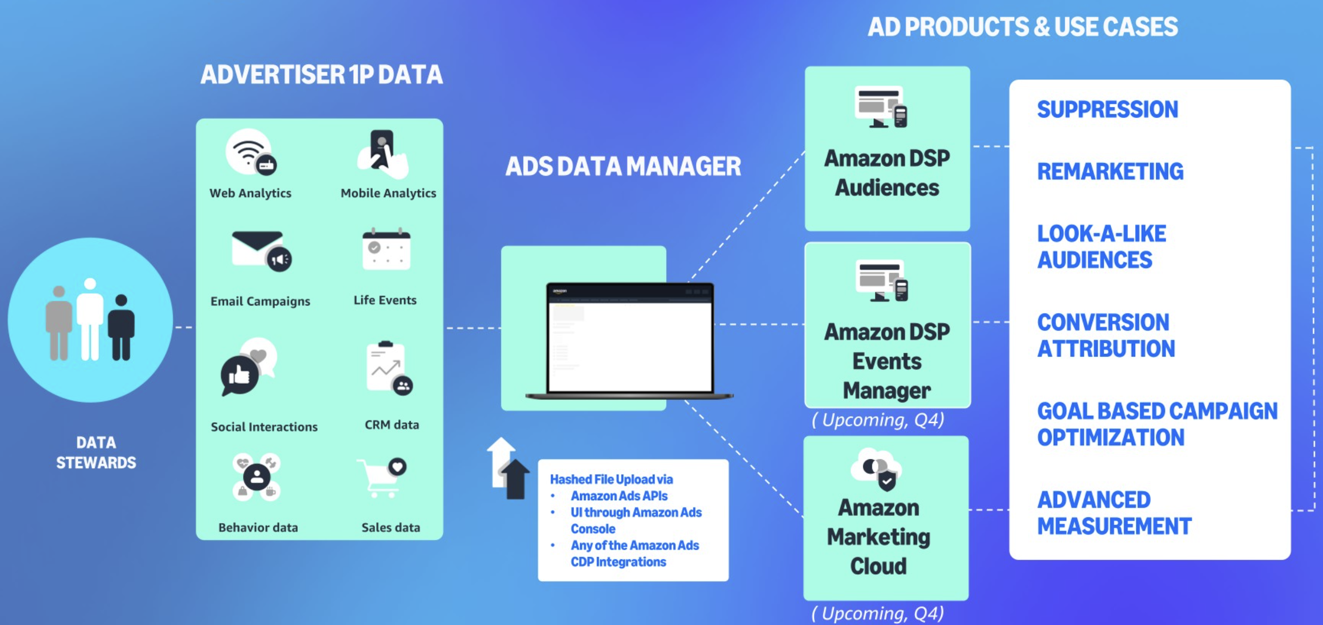 Ads Data Manager