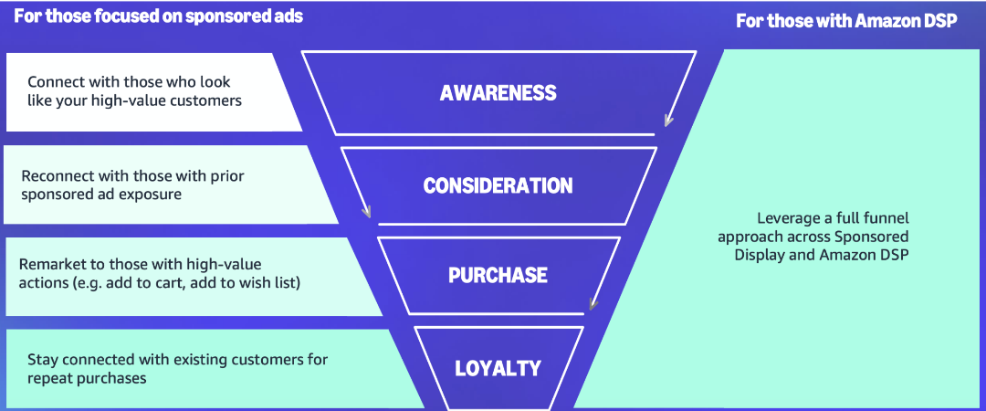 AMC, DSP y estrategia full funnel